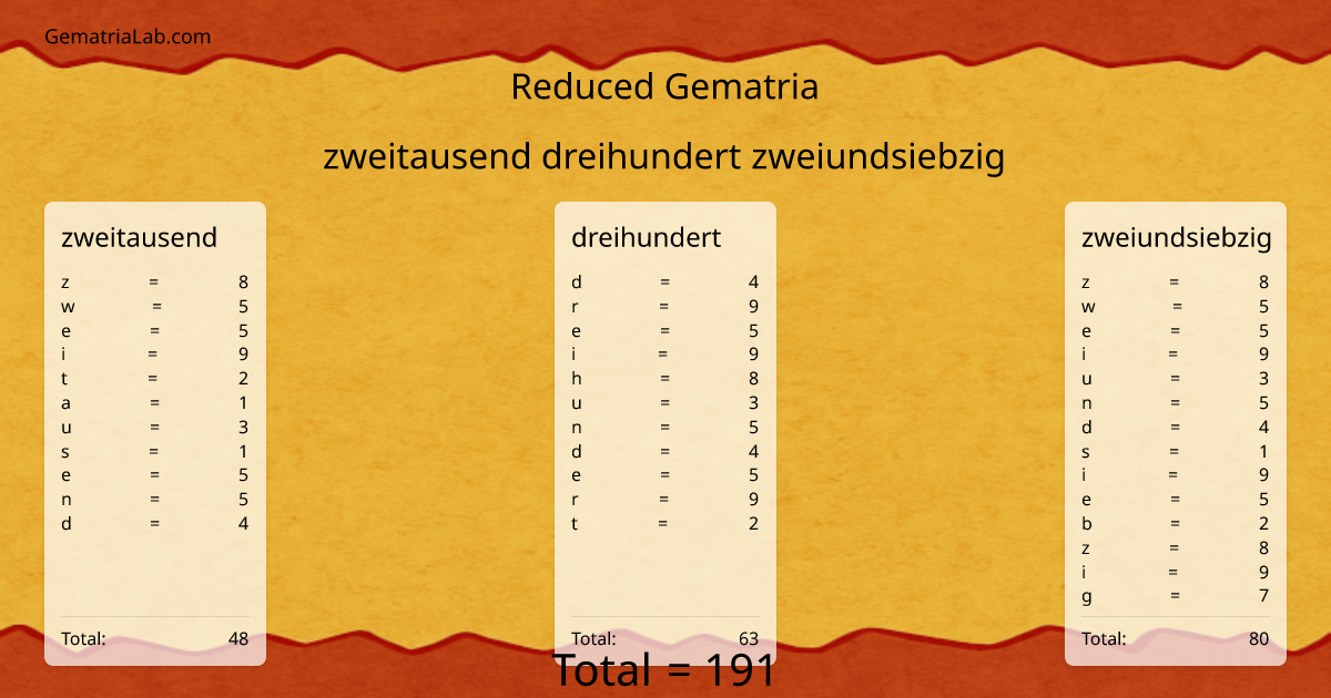 zweitausend dreihundert zweiundsiebzig in reduced Gematria